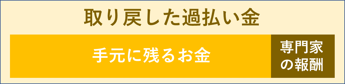 司法書士法人みどり法務事務所 過払い金請求の報酬